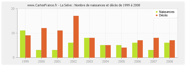 La Selve : Nombre de naissances et décès de 1999 à 2008